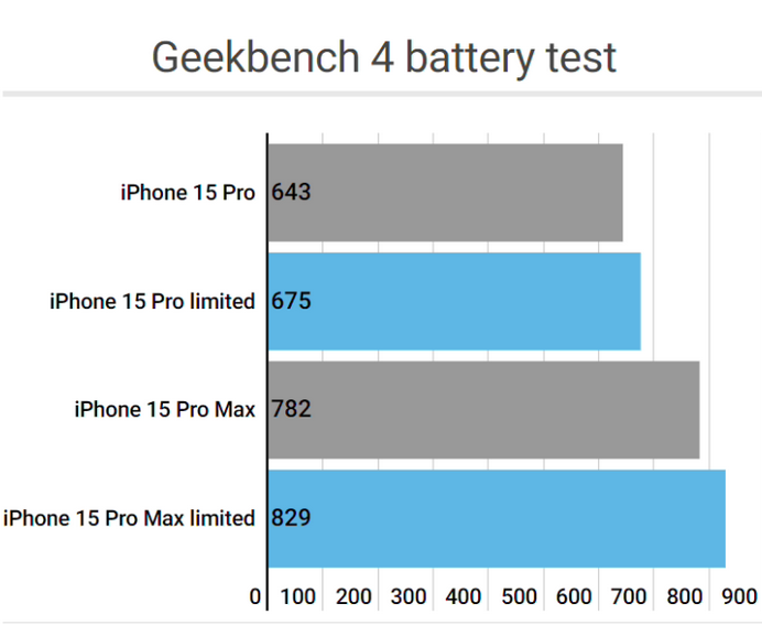 乐都apple维修站iPhone15Pro的ProMotion高刷功能耗电吗