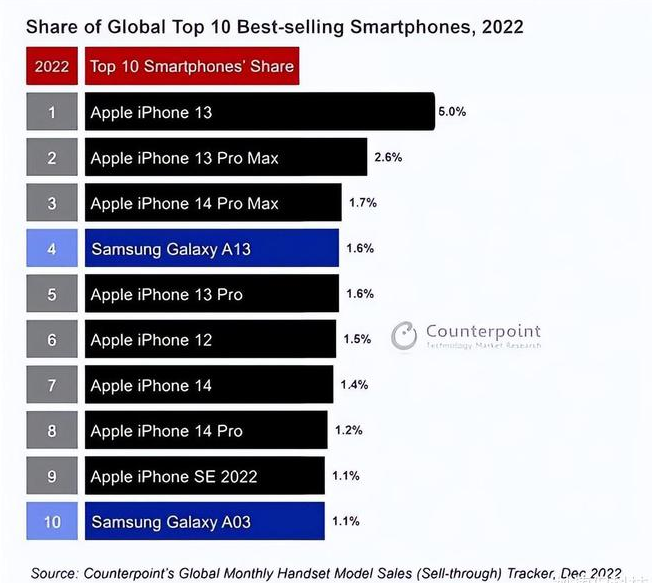 乐都苹果维修分享:为什么iPhone14的销量不如iPhone13? 