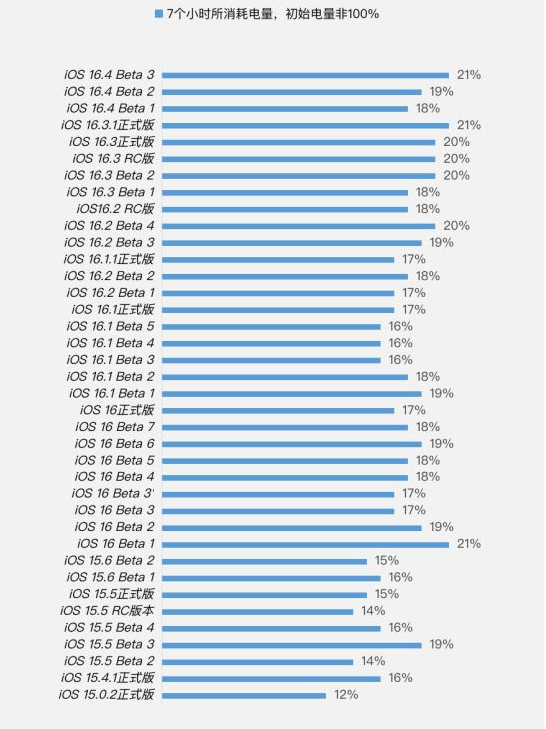 乐都苹果手机维修分享iOS 16.4 Beta 3续航跑分等测试结果汇总 