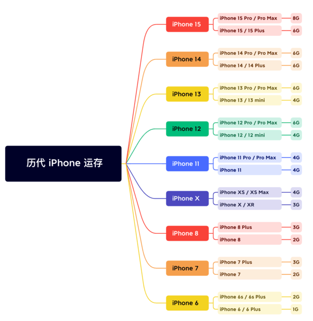 乐都苹果维修网点分享苹果历代iPhone运存汇总 