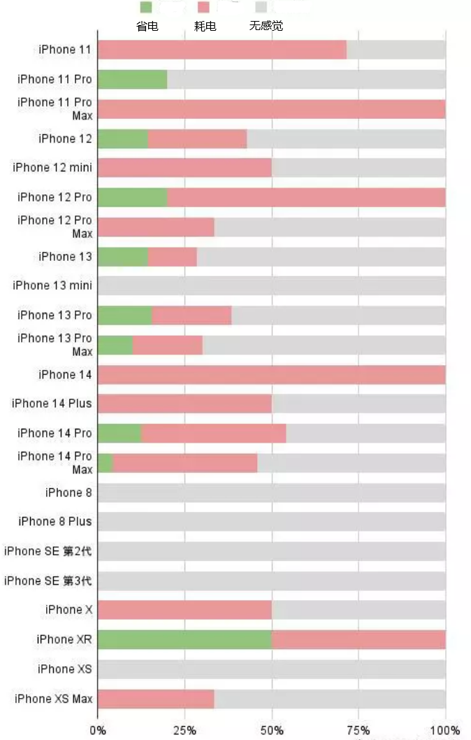 乐都苹果手机维修分享iOS16.2太耗电怎么办？iOS16.2续航不好可以降级吗？ 