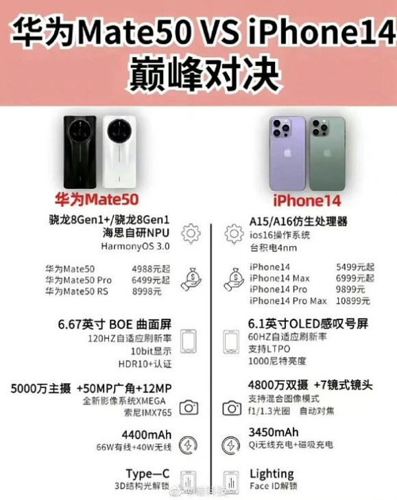 乐都苹果14维修分享iPhone14和华为mate50，应该怎么选 
