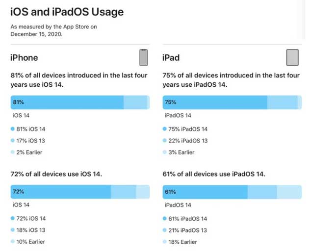 乐都苹果手机维修分享有多少用户更新了 iOS 14 