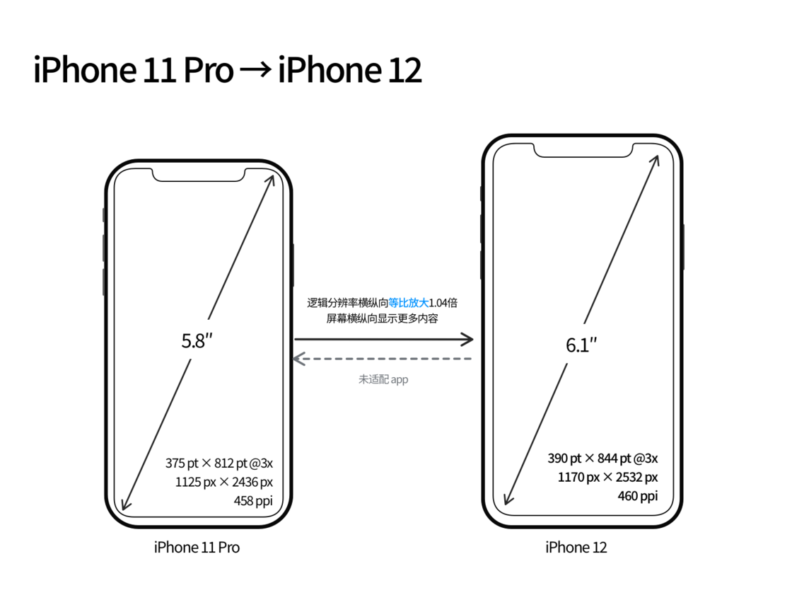 乐都苹果手机维修分享iPhone 12 mini 和 iPhone 12 Pro 的尺寸变化会改变显示内容吗 